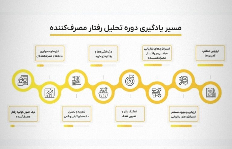 مقدمه ای برای تحلیل رفتار مصرف کننده