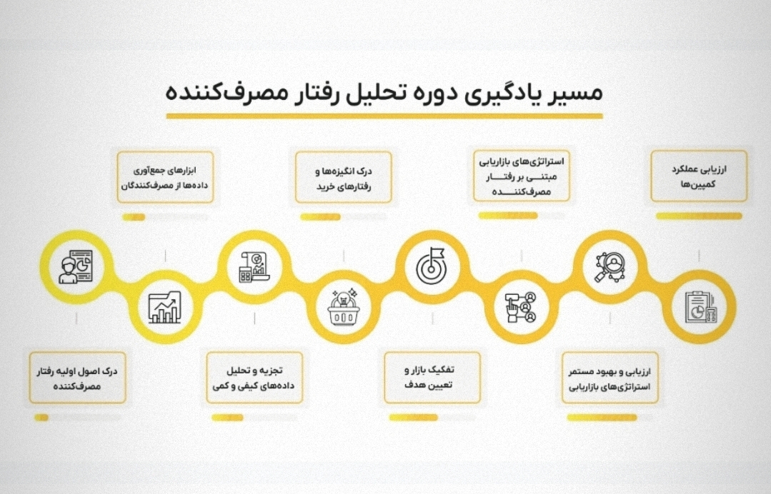 مقدمه ای برای تحلیل رفتار مصرف کننده