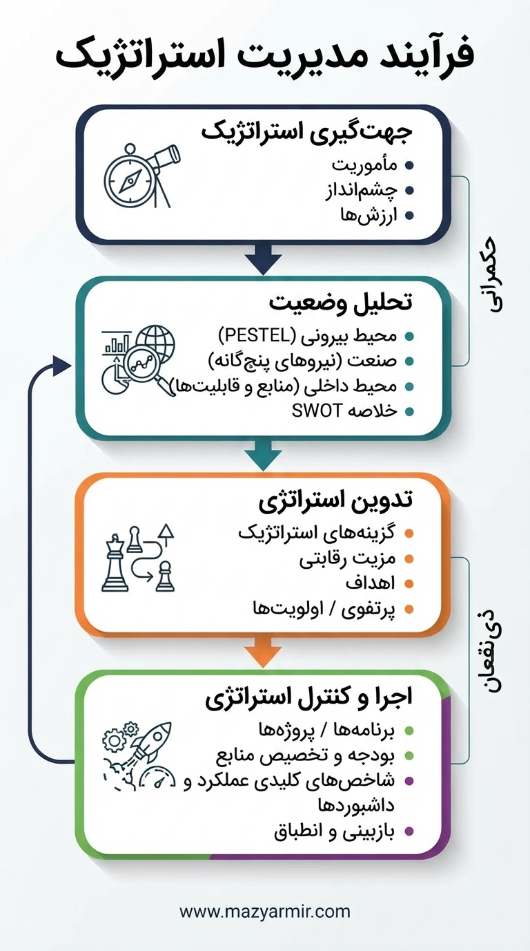 مدیریت استراتژیک نوشته دکترمازیارمیر محقق و پژوهشگر
